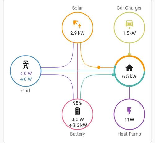 Screenshot of home assistant: A schematic diagram showing the energy flow between solar power (2.9 kW), a car charger (1.5 kW), a home (6.5 kW), a grid connection, a battery (98% charge, 3.